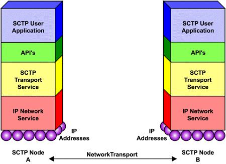 2. SCTP 기반 IP 이동성지원모델 SCTP는 TCP/UDP에이은 3번째수송계층프로토콜로써종단간데이터신뢰전송기능을제공한다. 주요특징으로는 멀티스트리밍 (multi-streaming) 및 멀티홈잉 (multi-homing) 기능이있다.