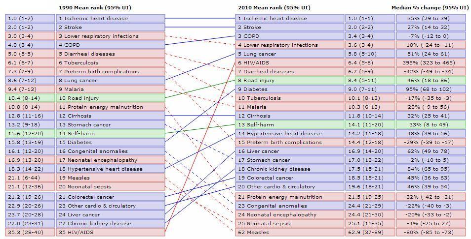 Global burden of disease 2010; www.