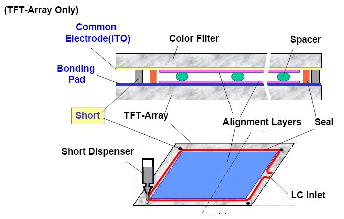 Short dispenser TFT array 기판과 CF 기판을도전시키기위한 short dispenser 공정 TN과같은일반적인 LCD 디스플레이는액정의전계가상하로인가되므로 CF부분의화소전극과구동 IC로부터연결된 TFT array