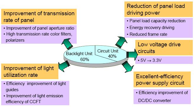 TFT-LCD 에서차지하는소비전력구성도 LCD 에서소모되는전력의대부분은후면광을포함하는후면광 unit 이다.
