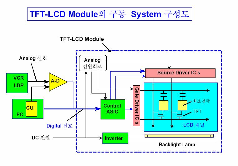 TFT-LCD 를구동하는전체 system 구성도 TFT-LCD 는 digital 방식으로동작되기때문에입력되는 data 가 analog 인경우는 analog 신호를 digital 신호로변환시켜주는 AD converter 를 LCD timing control ASIC