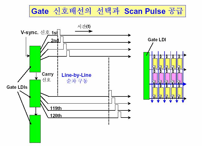TFT-LCD Module 의구동시스템과게이트신호배선의선택과 Scan Pulse 의공급 TFT-LCD에서는두종류의 driver IC가사용되며 row driver IC(gate driver IC) 는 TFT-Array gate