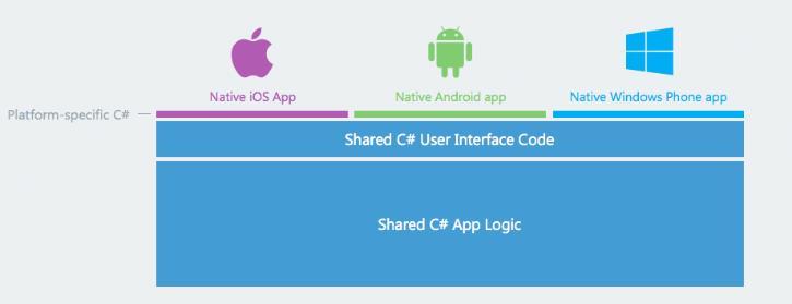 Share code everywhere Use the same language, APIs and data structures to share an average of 75% of app
