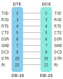 결선도 DTE to DCE 9 Wire Cables DTE to DCE 8 Wire Cables DTE to DTE 3 Wire Cables DTE to DTE 7 Wire Cables RS422