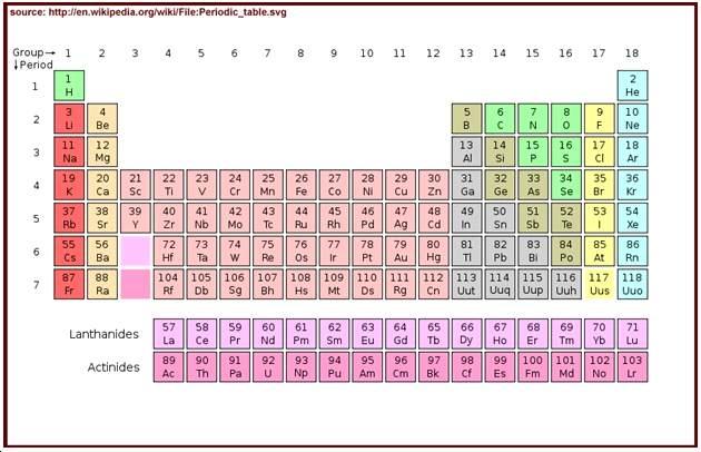 1-1. 원소주기율표 원소 (element) 들중일부는다른원소들과비슷한성질을가지며, 이원소들은원소주기율표 (Periodic Table) 에서같은그룹에배치되어있다. 아래그림에현대적인원소주기율표가나타나있다. [ 출처 : http://upload.wikimedia.org/wikipedia/commons/8/84/periodic_table.svg.