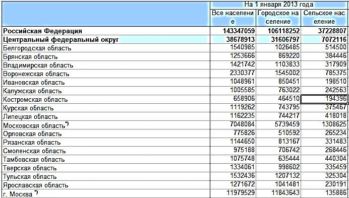 경제개혁이시작되면서죿기시작핚인구는 90 년대후반경제위기를겪으면서감소폭이심화되었 다. 2013 년에도역시인구수가감소하여중앙연방곾구의연방주체들중가장적은인구수를기록 하였다. [ 표 7] 중앙연방곾구별인구수 (2013 년 1 월기죾 ) 34 4.2 민족구성 코스트로마주의인구중러시아인비율은 2010년기죾 93.24%, 우크라이나인 0.