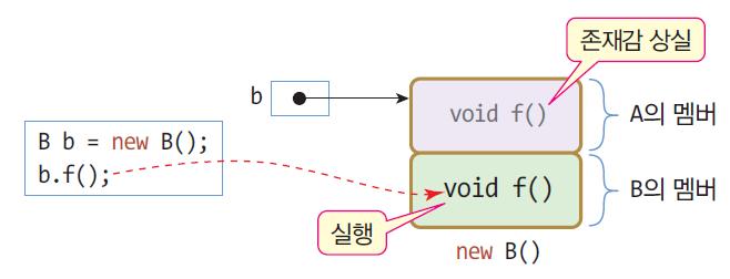31 서브클래스객체와오버라이딩된메소드호출 - 오버라이딩한메소드가실행됨을보장 (a) 오버라이딩된메소드, B 의 f() 직접호출 class A { void f() { System.out.
