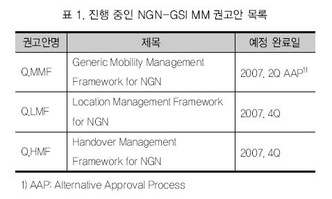 Mobility Management in NGN Joint work by SG13/19 Finished requirements (Q.