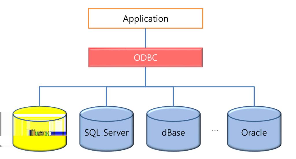 제 1 장 ODBC 연결 본장에서는 ODBC 에대한개념과 Tibero ODBC 의설치및구성에대해서설명한다. 1.1. ODBC 개념 ODBC(Open DataBase Connectivity) 는모든 DBMS에독립적인데이터베이스애플리케이션을작성하기위한 API(Application Programming Interface) 의집합으로특정한 DBMS를사용하는사람이 ODBC 드라이버를통하여다른 DBMS를사용할수있게한다.