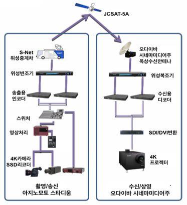 했다. 특히이번실험에서는 4K영상을 2K(Full HD) 60p영상으로분할한뒤, 스위처 (switcher) 와인코더에보내는시스템을채용, 기존기기와의호환성을점검했다. 실험방송에서사용된촬영제작기자재, 전송기자재, 상영기자재모두일본업체의제품이었다.