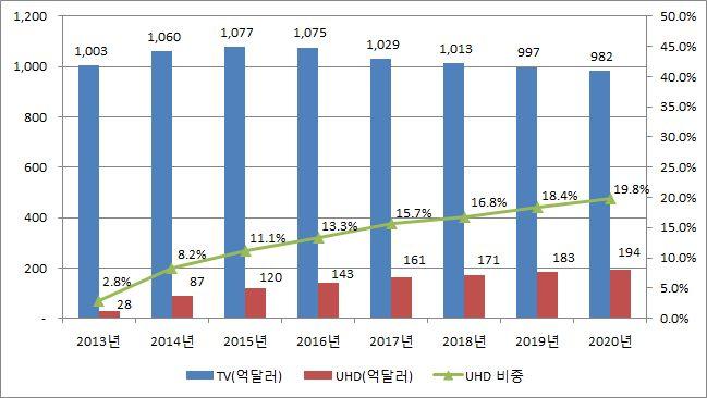 [ 그림 3-11] 세계 TV 및 UHDTV 시장전망 ( 매출액 ) 주 ) 2013~2017 년은 Quarterly Advanced Global TV Shipment and Forecast Report Displaysearch (2013.