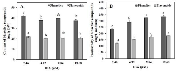 38 J Plant Biotechnol (2015) 42:34 42 정근의측근형성과길이신장에가장큰역할을하는생장조절물질로부정근에미치는영향은 auxin 의종류와농도에따라, 그리고식물종에따라다르게나타난다 (Lee et al. 2010). Panax ginseng (Jeong et al. 2009) 과 Echinacea augustifolia (Wu et al.