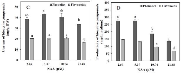 Auxin 의종류와농도가적하수오부정근의생리활성물질축적에미치는영향을조사한결과부정근의건물중 1 g 당총 phenolics 와 flavonoids 함량은처리구별로유의적인차이가보이지않았으나, 배지 1 L 당총 phenolics 와 flavonoids 함량은고농도의 IBA 처리구에서가장높았다 (Fig. 4). IBA 19.