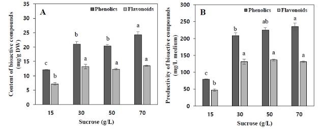 J Plant Biotechnol (2015) 42:34 42 39 Fig. 5 Effect of sucrose concentration on adventitious root growth of P.