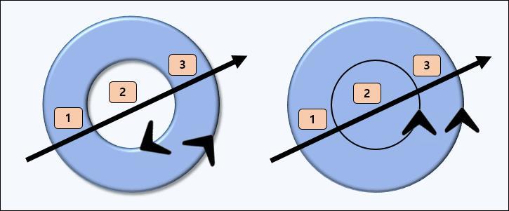 와인딩규칙 (Winding Rule) 넌제로와인딩 (non-zero winding) 왼쪽그림 지점 1. Total = 1, 따라서내부라고판단하여내부를채운다. 지점 2. Total = 1 1( 시계방향 ) = 0, 따라서외부라고판단하여내부를채우지않는다. 지점 3.