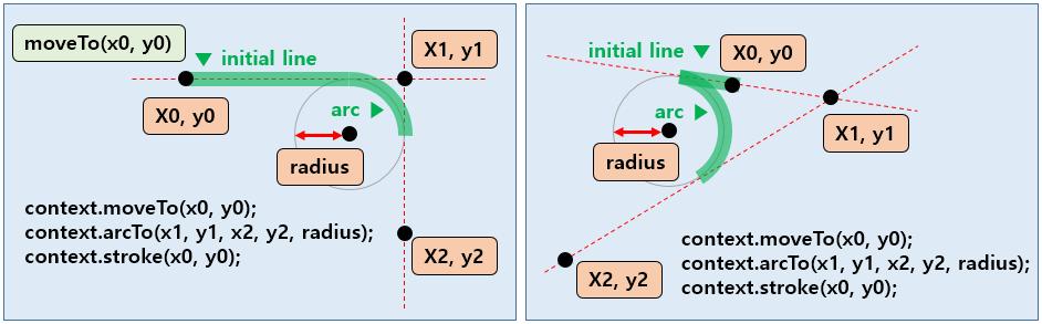 01 원그리기 직선과연결된원호그리기 arcto() 메서드 context.arcto(x1, y1, x2, y2, radius) 직선과연결된호를그린다.