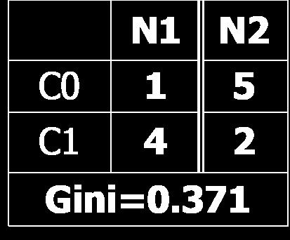 32 Yes Node N1 No Node N2 Gini(N2) = 1 (5/7) 2 (2/7) 2 = 0.