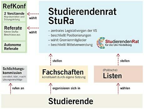 그림 1 하이델베르크의 StuRa 구조 독일에서대부분의총학생회는 AStA라고불리고있다. 하지만 AStA는단지학생회기관에존재하는하나의모델에지나지않는구조일뿐이다. 하이델베르크대학교의경우는 StuRa 모델을가지고있고, 그안에는 AStA가없다. 다른대학에서 AStA라고불리는것이하이델베르크대학교에서는 RefKon(Referat Konferenz) 이다.