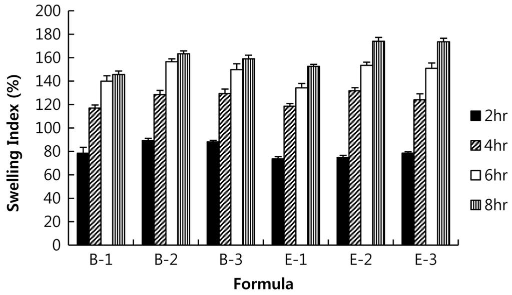 발사르탄고체분산체를함유하는위체류매트릭스부유정제의개발및평가 225 을조절할수있을것으로사료된다. Fig. 3. Swelling ability of gastro-retentive tablet containing valsartan solid dispersion in simulated gastric juice (ph 1.