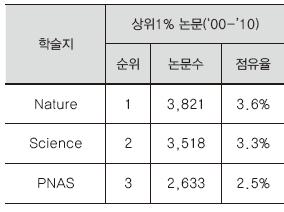 세계 3 대 (NSP) 게재논문수 - Nature, Science, PNAS 는피인용 1% 논문이가장많은저널 - NSC 의 Cell 지는분야가생명에한정되어있으나 NSP 는전분야 PNAS : The Proceedings of the National