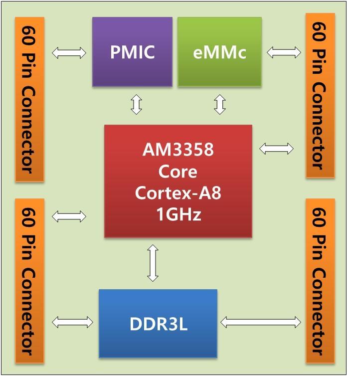 [ 그림 3] MV3358 CPU 모듈 Block