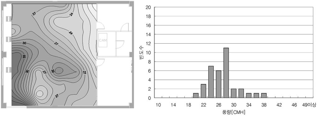 Pressure of underfloor plenum (case 3). Fig.