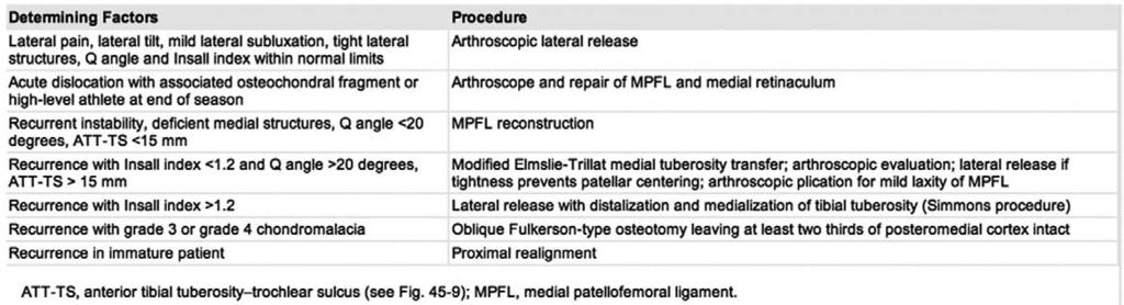 제 2 회관절경수술심포지엄 Trochlear dysplasia Increased Q-angle Genu valgum Excessive femoral anteversion Increased TT (tibia tuberosity) - TG (trochlear groove) distance (> 20 mm) generalized ligament laxity