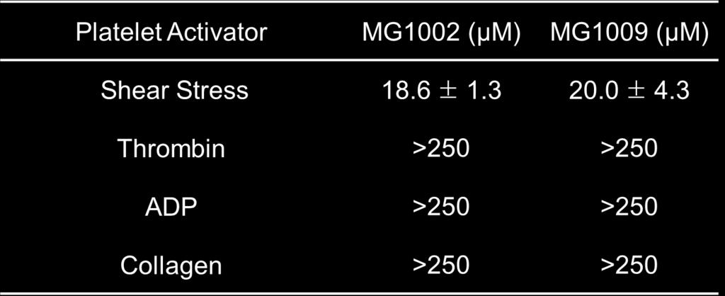 Table 1. Comparison of inhibitory effects by MG1002, 1009 on SIPA and agonist-induced platelet aggregation in human PRP.