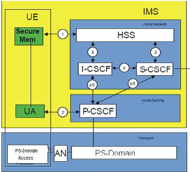 기반의데이터 / 시그널링보호 -SRTP 를통한 bearer 레벨서비스보호등 IMS access - IMS 액세스시상호인증, 자원사용전인가절차 -VoIP 서비스의 NAT/FW 횡단을위한 SBC 의사용 - UE P-CSCF 간상호인증, 자원사용전인가절차 -