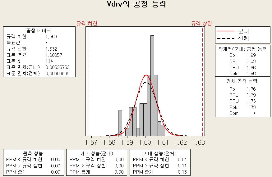 67이상 0 매우충분 비용절감및간소화고려 1.67~1.33 1 충분 이상적인공정상황현상태유지 1.