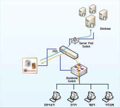 Server Agent Hybrid 방화벽과같이사용자와 DBMS 접속경로사이에위치하는방식이다.