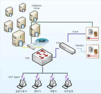 DB 시스템에 Server Agent 를설치하여콘솔작업을포함한 telnet 등 Local