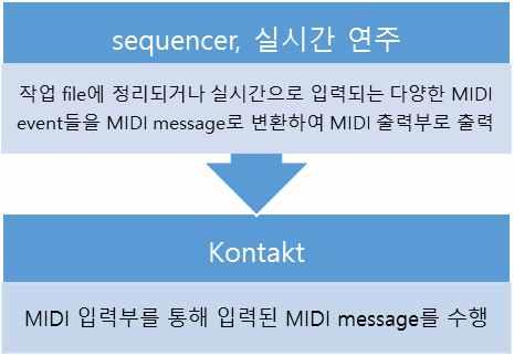 악보제작소프트웨어및 sequencer, DAW 와연동되는 Kontakt