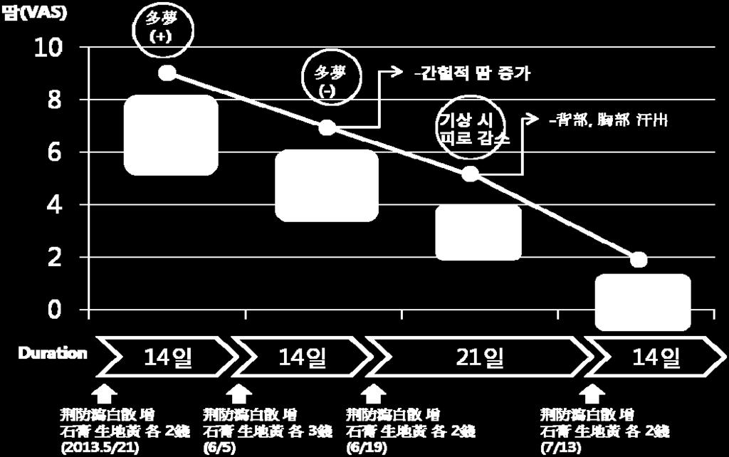 12) 치료경과 2013 5 21 VAS9 2 2 VAS7. (2 ) 3 VAS5. (3 ) 2 VAS2. 2, (2 ).