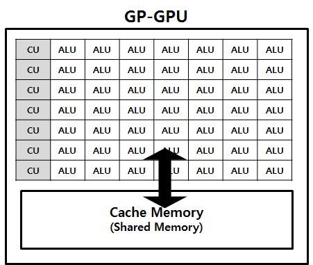 및행렬의곱을사용하기때문에이과정에서나누어진블록을공유메모리에저장하여계산시간을단축할수가있다. 본연구에서의병렬블록 LU 분해프로그램은동일한 GP-GPU 계산환경에서기존 LU 분해프로그램과비교하여괄목할만한속도개선을이루었다.