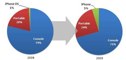 인터넷 / 게임 Analyst 최병태연구원 02) 3787-2221 / btchoi@hmcib.com < 그림 11> 게임을즐기기에적합한기기는? < 그림 12> 게임시장내비중 스마트폰 8% 기타 9% 23% 휴대용콘솔 60% 자료 : mashable.