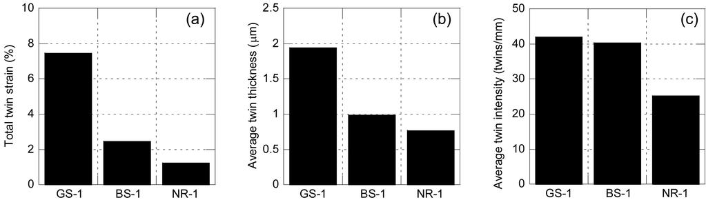 466 박영석 장보안 김정빈 강성승 Fig. 3. Results of calculated (a) total twin strain, (b) average twin thickness, (c) average twin intensity from samples GS-1, BS-1 and NR-1.