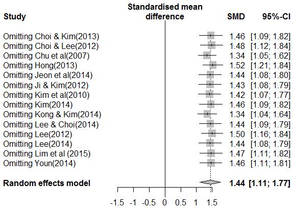 한국경도인지장애노인을위한인지기능향상프로그램의효과 : 메타분석 (a) Funnel plot of the effects of cognition improvement on MCI elderly. (b) Result of sensitivity analysis. Figure 3. Result of publication bias analysis. 이었다.