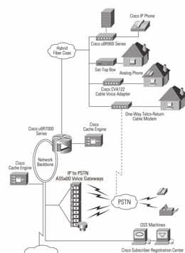 제 7 장액세스제품 추천제품 Cisco ubr925 Cable Access Router Cisco CVA122 고객이필요로하는기능 RJ-11 포트를통한 2개의음성 (VoIP) 연결지원 데이터광대역서비스, 라우터기능및 VPN 지원 거주지용또는소규모사무실애플리케이션을위해고속데이터및음성서비스결합 발신자 ID, 고유벨소리 (ringing), 회신전화 (call