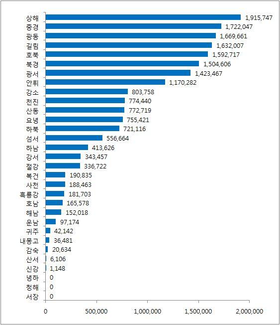 < 그림 2-2> 2011 년중국의지역별자동차생산량분포 출처 : 중국자동차공업협회 (2012 년 3 월 ) ㅇ 2011년중국자동차부품업종생산액은 2조위안을초과하였음.