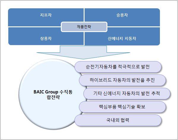 4.5. 대기업의수직계열화현황 ㅇ BAIC(Beijing Automotive Group Co.
