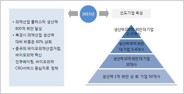 표를확정했음 < 그림 3-17> 북경경제기술개발구 - 대흥구바이오의약산업목표 출처 :