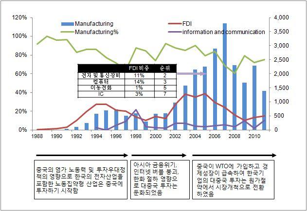 < 그림 5-4> 한국의대중국투자변화 출처 :Korea Eximbank, 중국상무부, 중화경제연구원 ( 中华经济研究院 )(2012.06) ㅇ중국은현재노동집약형산업구조에서자본과기술집약형구조로업그레이드하고 있으며한국은자본및기술집약형산업이면서도하이테크산업으로업그레이드하 는단계에처해있음.