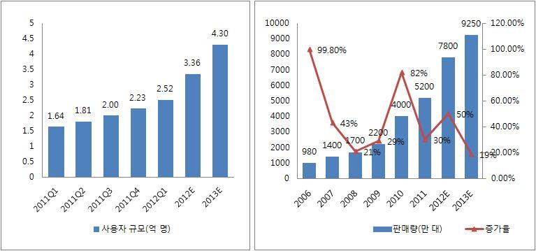 1.2.3. 스마트단말기기부품 시장잠재력 ㅇ iimedia research( 艾媒諮詢 ) 데이터에의하면,2012년 3월말중국스마트폰사용자는 2억 5,200만명, 동기대비 56% 증가하였음.