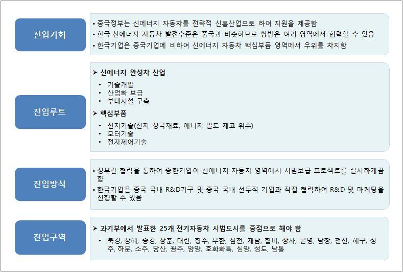 < 그림 5-20> 한국기업의중국신에너지자동차시장진출전략방안