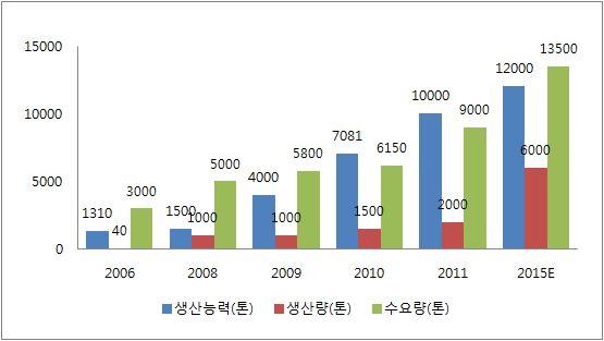 < 그림 5-30> 중국탄소섬유수급현황 출처 : 신소재산업,2012 년탄소섬유산업발전 ( 길림 ) 대회 - 중국의탄소섬유는주로수입에의존하고수입량은매년마다증가하고있으며연평균증가율은 17.3% 에달함.
