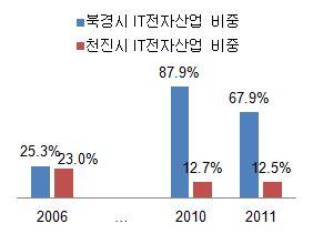 2011 년전자정보제조업생산액 ( 억위안 ) 북경 3039.0 2062.1 천진 20857.72 2612.