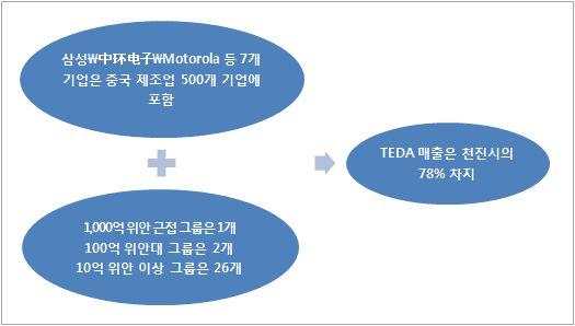 (2012 년 5 월 ) - 천진시의산업구도는 TEDA 로더욱집중되고있으며 2010 년 TEDA IT 전자산업 DML 매출액은 1,575
