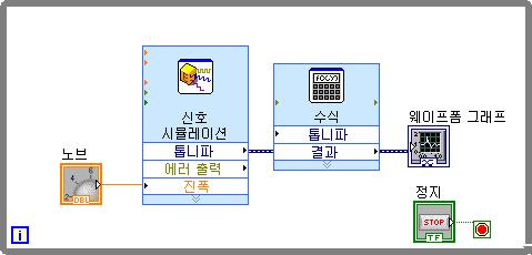 제 1 장 LabVIEW 버추얼인스트루먼트시작하기 13. 와이어링도구를사용하여 [ 수식 ] 익스프레스 VI 의결과출력을웨이브폼그래프터미널에연결합니다. 익스프레스 VI 와터미널의연결을확인합니다. 익스프레스 VI 와터미널의화살표는데이터가와이어를통해흐르는방향을나타냅니다. 블록다이어그램의모양은다음그림과유사해야합니다. 이블록다이어그램의그림은참조용입니다.