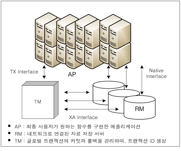 [ 그림 4-1] XA 구조 AP 가 TX 인터페이스를사용하여 TM 에게분산트랜잭션이시작됐다고알리면, TM 은어떤 RM ( 데이터베이스시스템 ) 이분산트랜잭션의대상인지확인한다.
